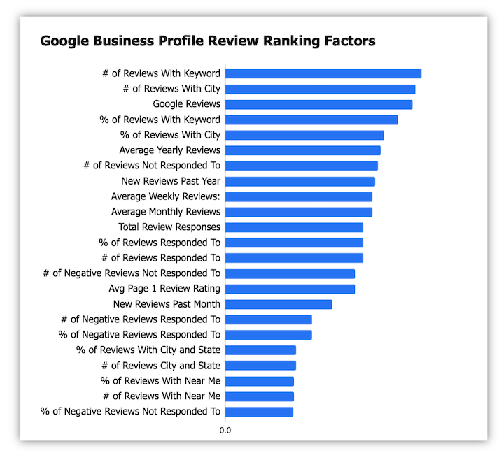 Google Maps Ranking