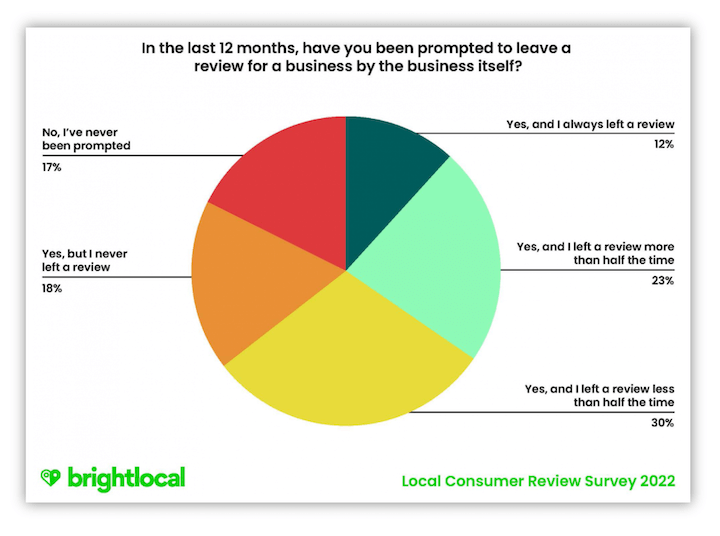 how to ask for reviews - stats about being asked to write reviews by businesses