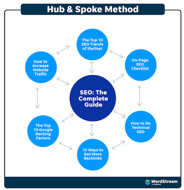 Google Authority Stacking