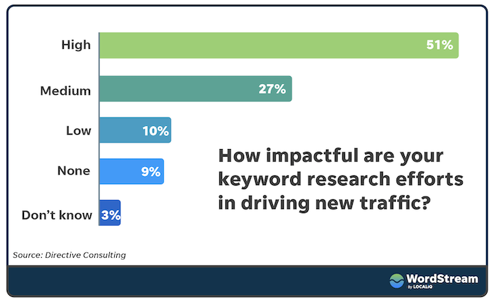 google ranking factors - impact of keyword research on driving new traffic