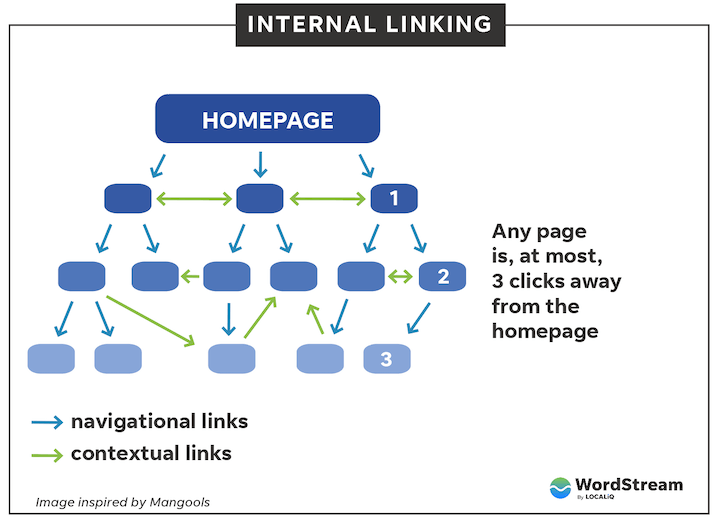 google ranking factors - internal linking structure