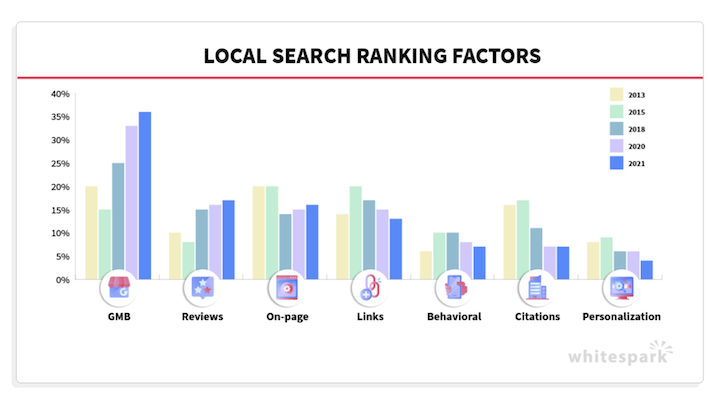 how to get more google reviews - local ranking factors