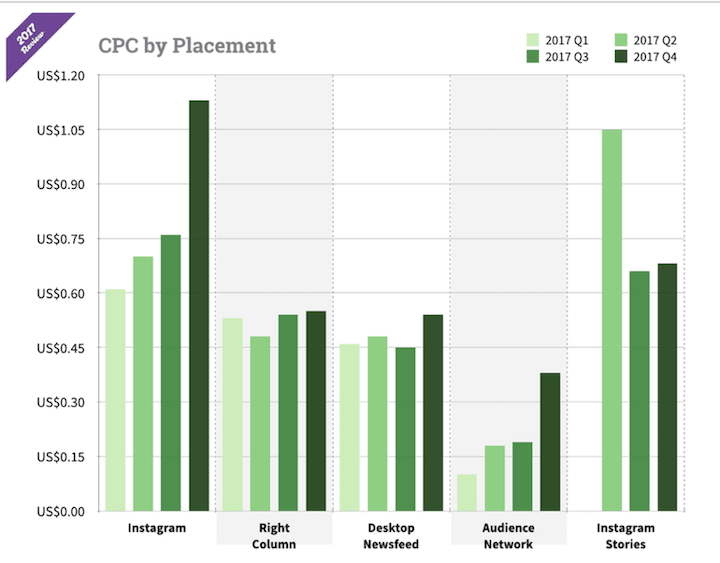 instagram ads cost: cost per click by placement