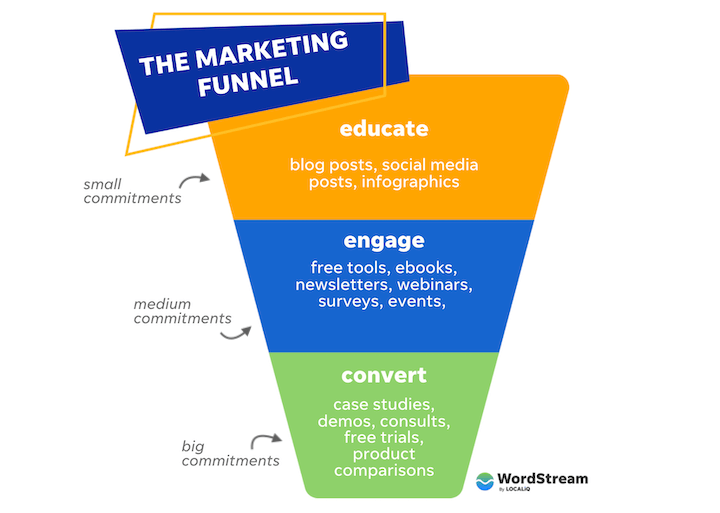 marketing funnel commitment levels