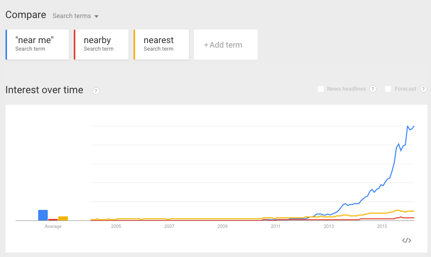 4 Search Trends That Make Your Google Listing More Important than Ever