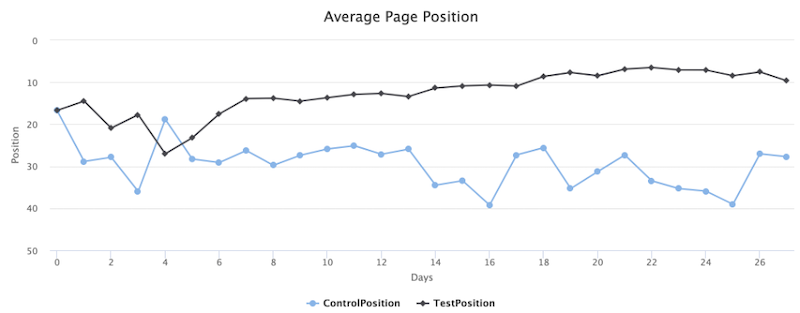 5 Key Best Practices for SEO Testing (+9 Ideas to Try Now)