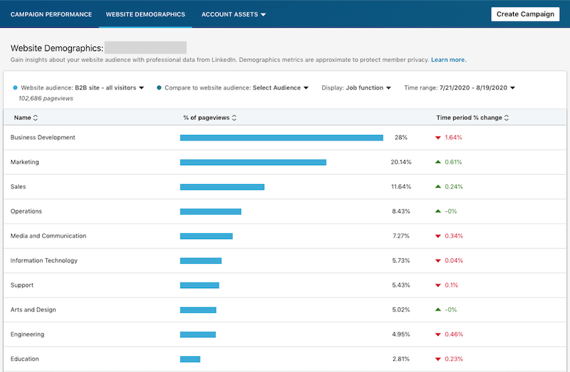 3 Ways to Use LinkedIn Website Demographics for Better Ad Performance