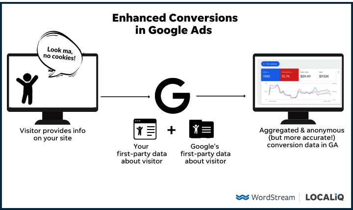 google ads enhanced conversions