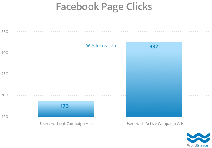 facebook organic metrics page clicks