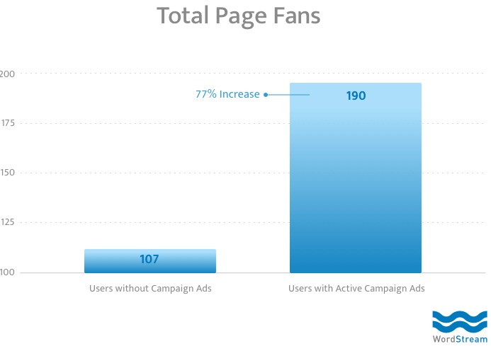 facebook ads versus organic