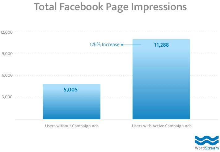 facebook organic metrics total page impressions