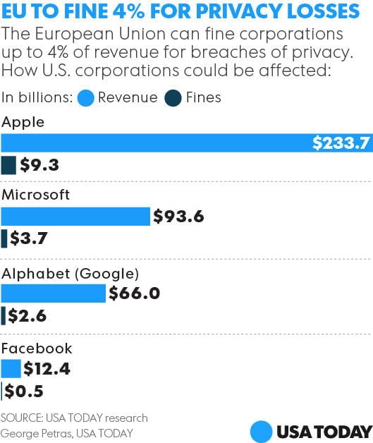 10 things you need to know about the EU GDPR potential impact of fines on large tech companies