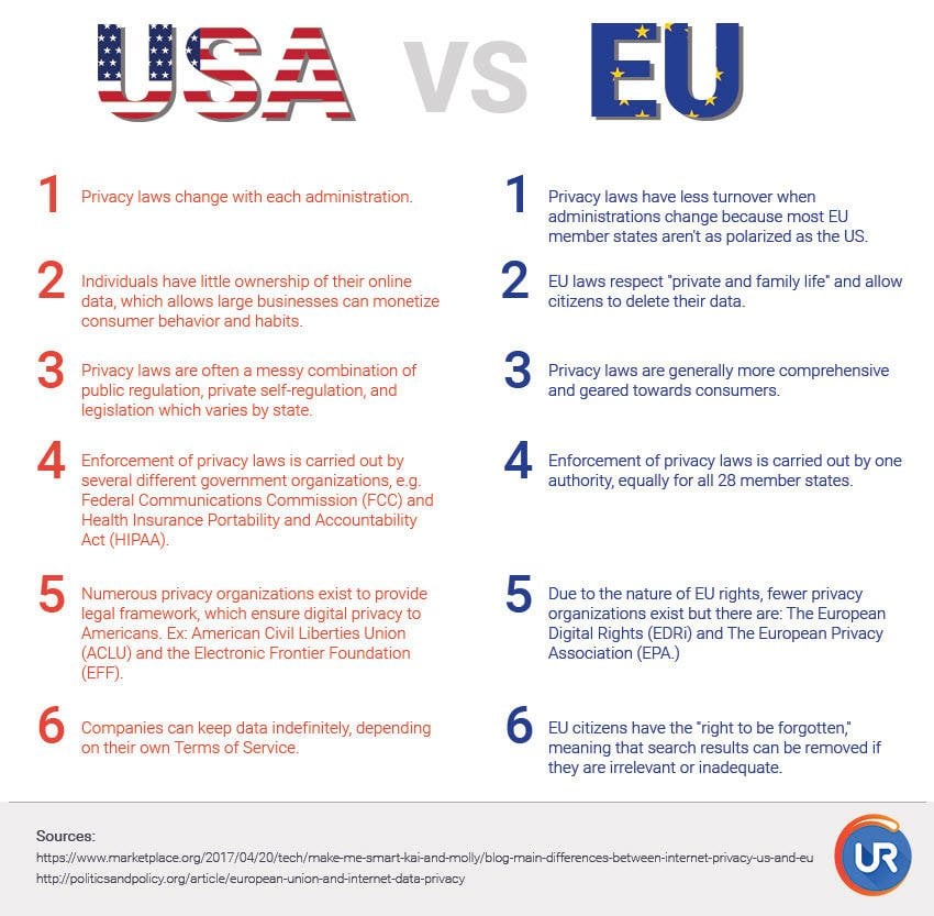 10 things you need to know about the EU GDPR privacy laws in the U.S. vs. EU