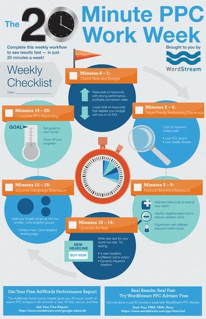 The 20-Minute PPC Work Week: Weekly Checklist [Download]