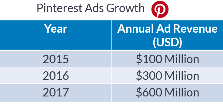 2017 pinterest ad revenue growth