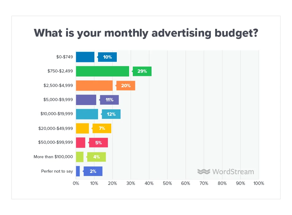 Online Advertising Landscape 2019 Monthly Budget
