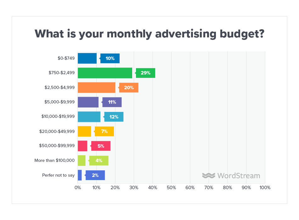 Online Advertising Landscape 2019 Monthly Budget