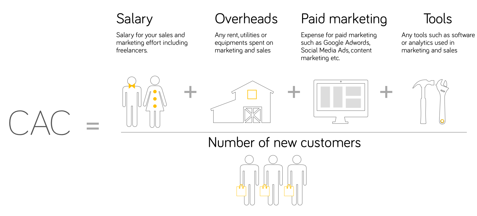 Customer Acquisition Cost (CAC) vs. Customer Lifetime Value (CLV)