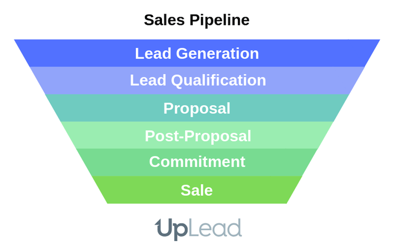 Map Your Sales Pipeline And Process
