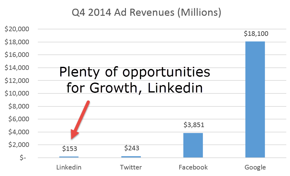 Linkedin Ad Revenues