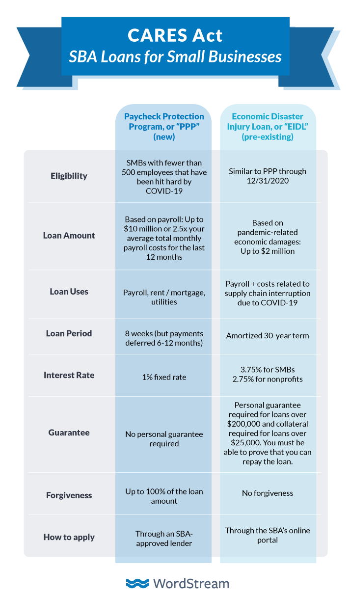 PPP vs SBA