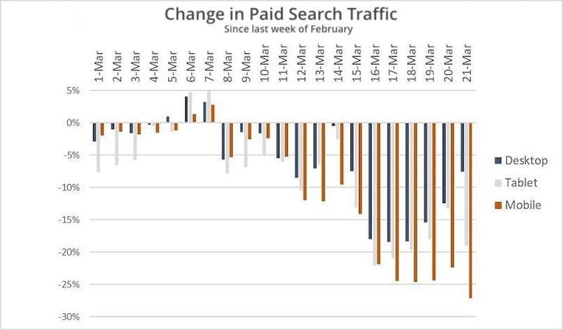 SEO important for SMB during COVID search ad traffic decline