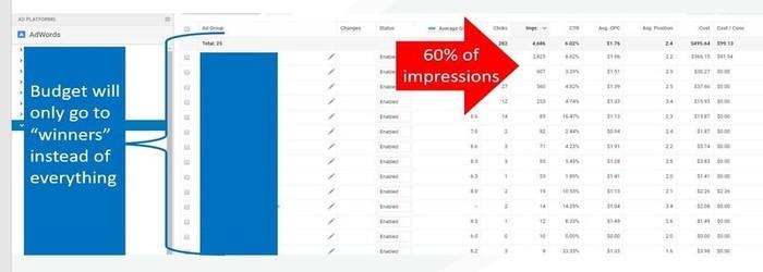 SKAG-adwords-budget