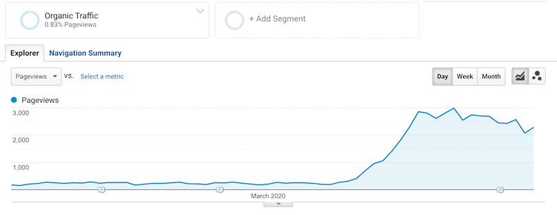 13 SEO Strategies for SMBs During COVID-19