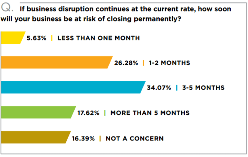 SaaS Businesses Likely to Thrive in a Post COVID World businesses at risk of closing.png