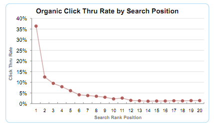 Como chegar na primeira página do Google