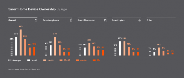 voice search smart home device stats