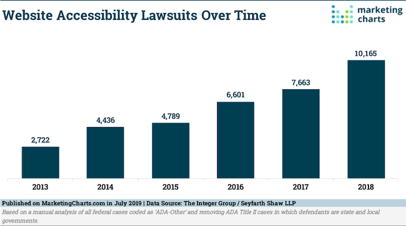 accessibility and inclusivity in advertising-website accessibility lawsuits