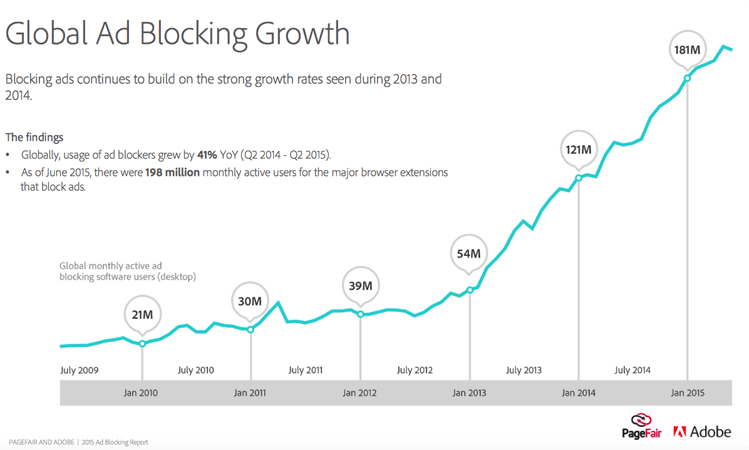 ad blocker growth