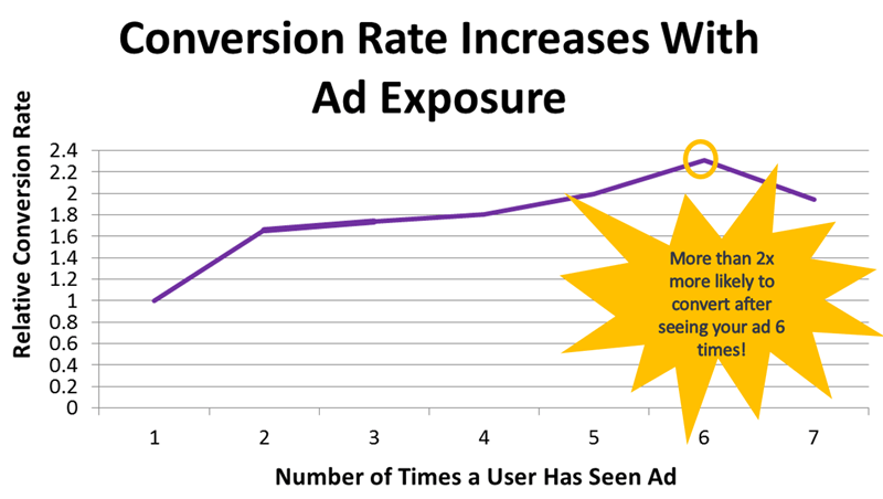 ad conversion rates improve with impressions