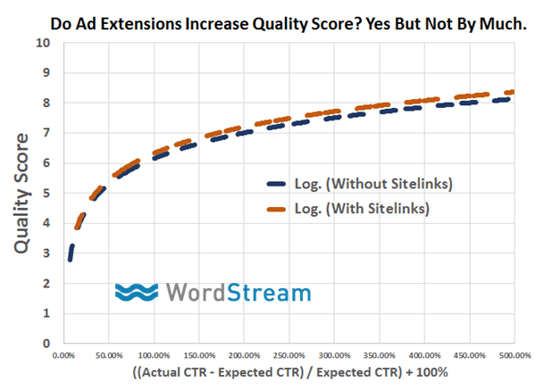 Google AdWords features actual vs expected CTR