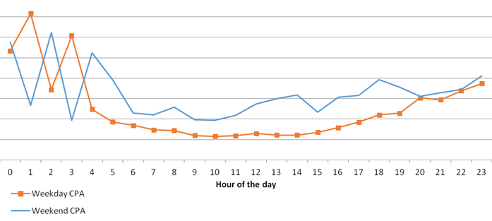 Ad scheduling data B2B ecommerce