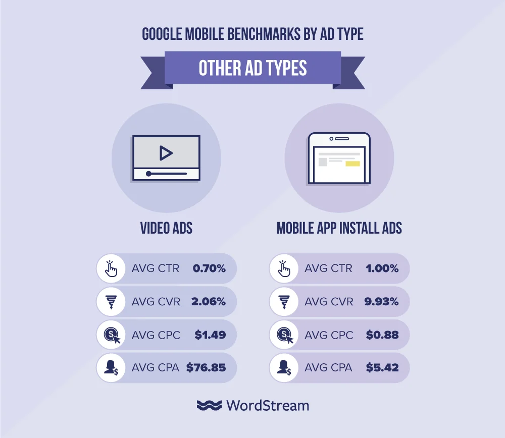 Google mobile benchmarks by video and mobile app install type