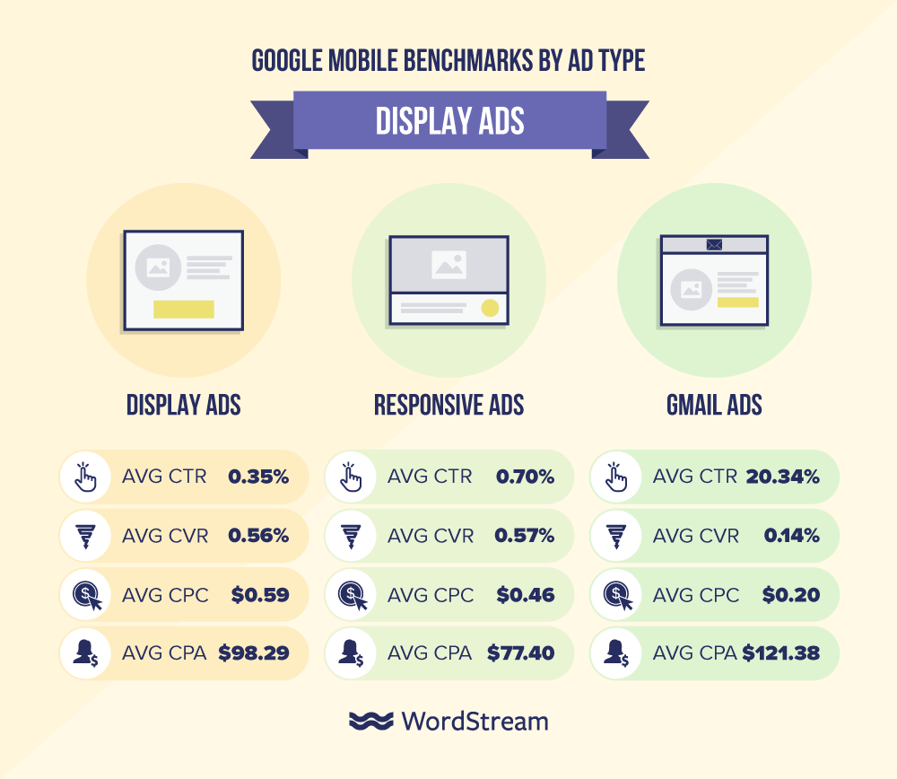 Google mobile benchmarks by display ad type