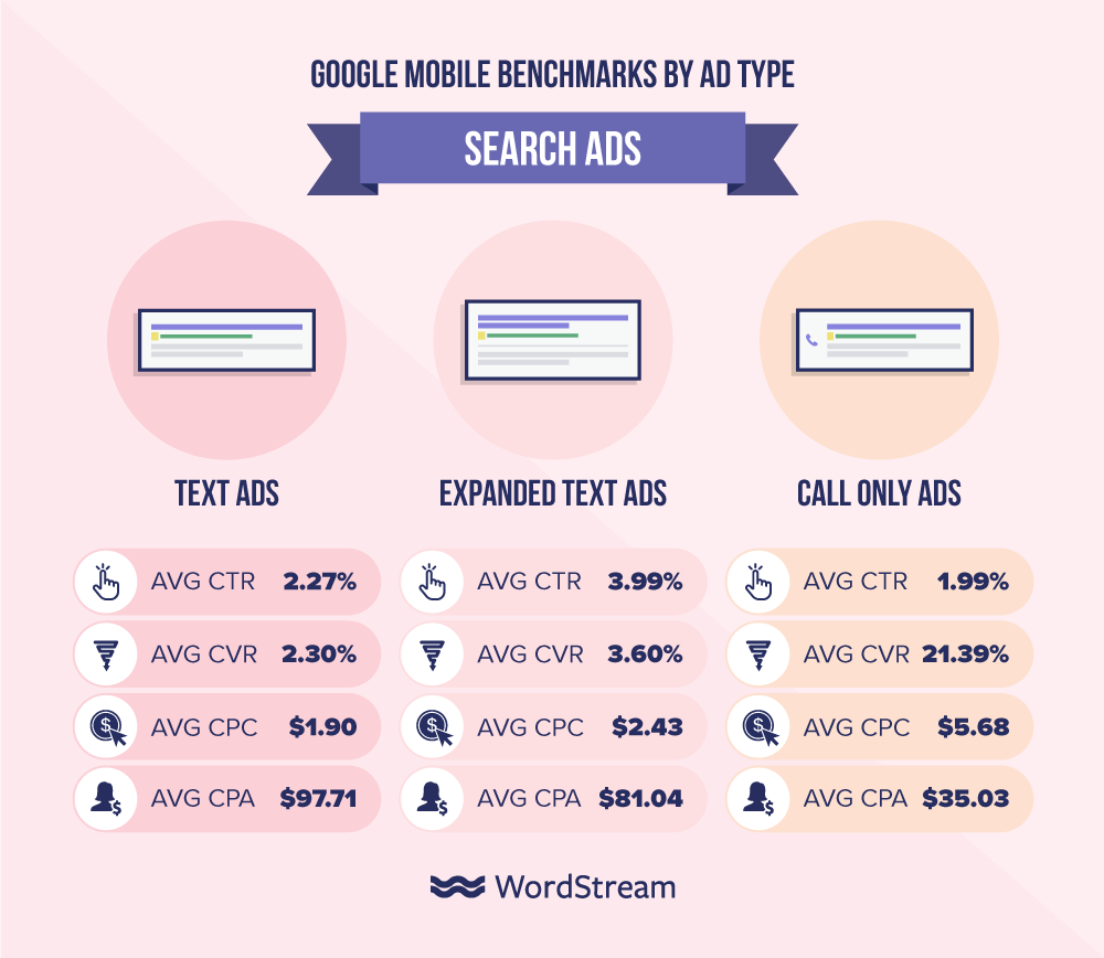 Google mobile benchmarks by search ad type