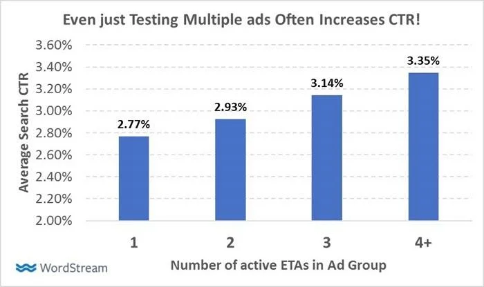 adding one more eta to an ad group can impact ctr significantly