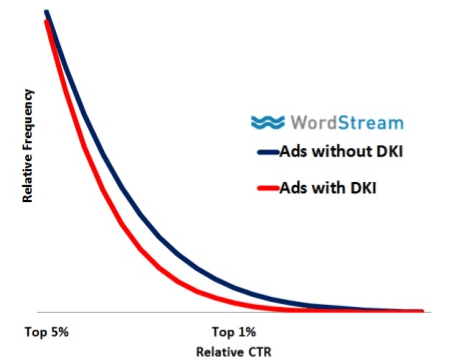 dynamic keyword insert ads