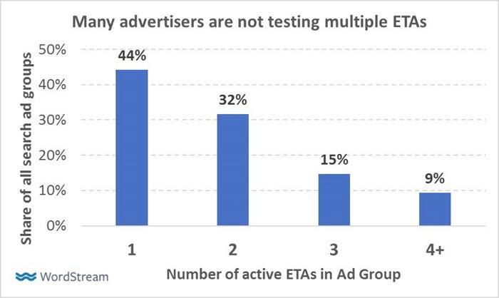 advertisers still aren't testing enough eta in adwords