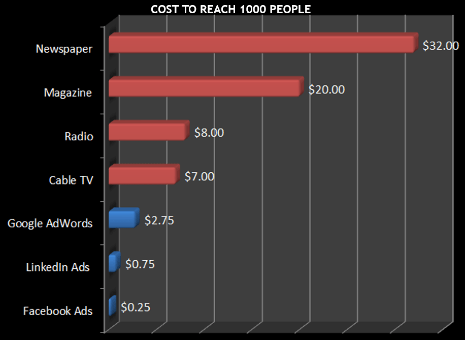 Advertising on Facebook data showing the low cost of Facebook ads compared to other channels