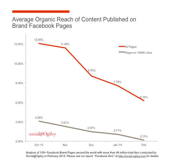 Advertising on Facebook graph showing plummeting organic reach