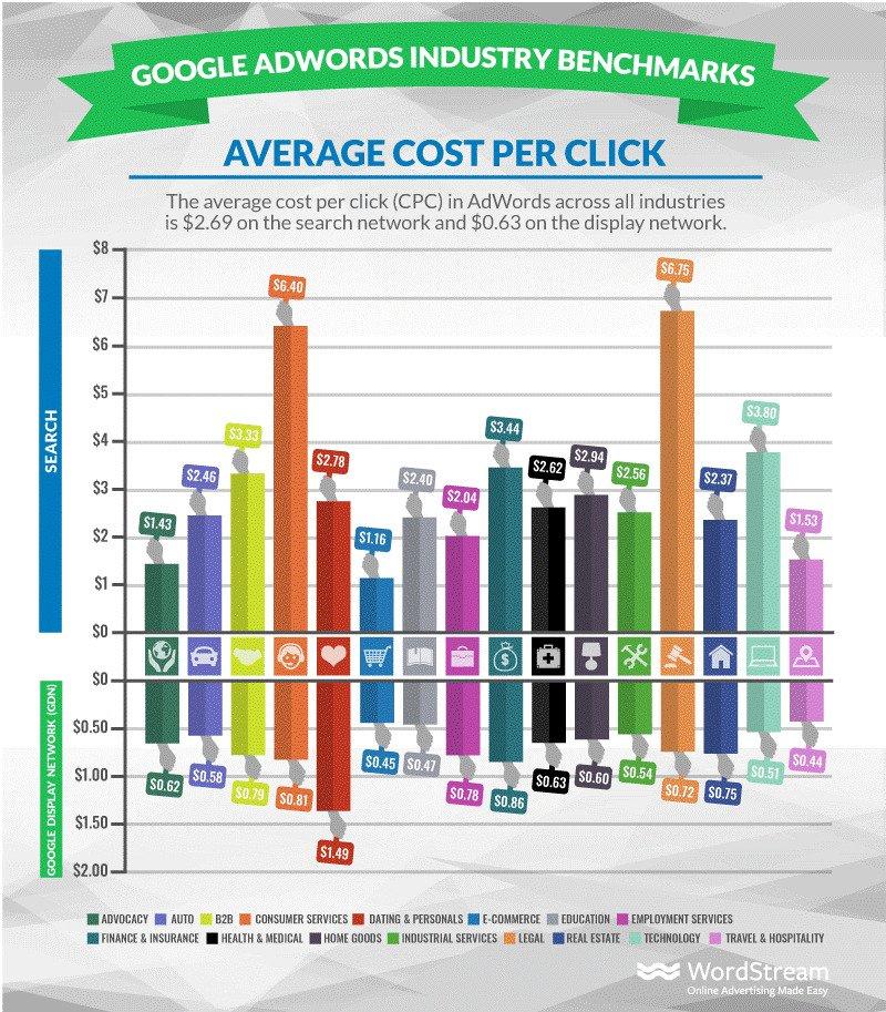 average-cpc-advertising-statistics