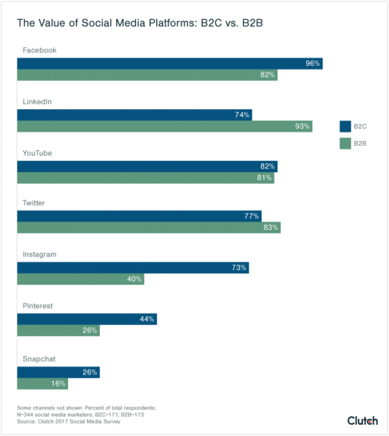 b2c-vs-b2b-advertising-statistics