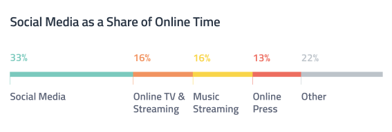 social-media-share-online-time-advertising-statistics