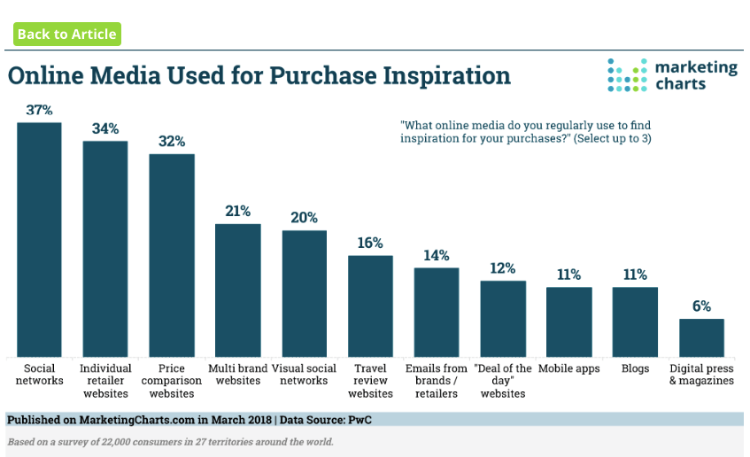 34 Advertising Statistics to Know in 2024