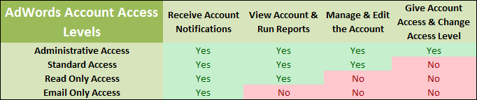 Account access levels