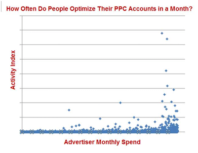 PPC Account Manager Activity